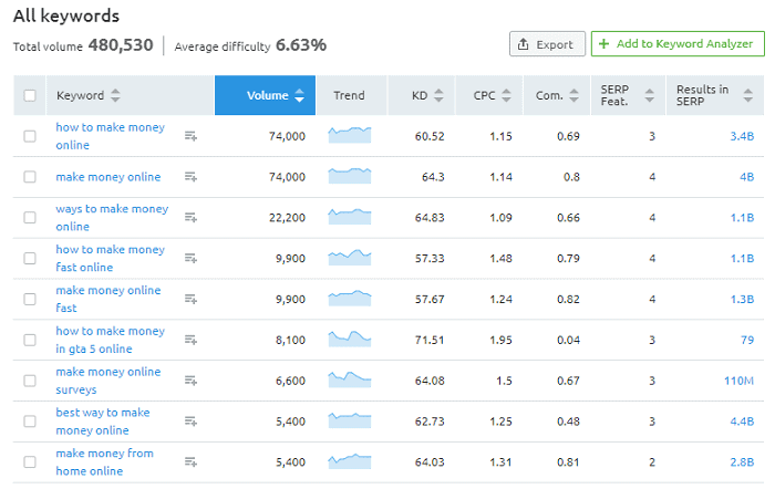 How to Find Highest Paying Google AdSense Keywords (5 Ways) 1 How to Find the Most Profitable Google AdSense Keywords