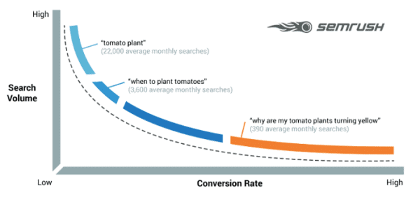 Long-Tail-Keyword-Info-Semrush