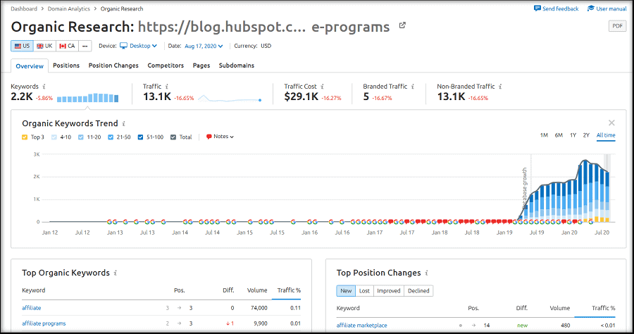 SEMrush SERP analysis
