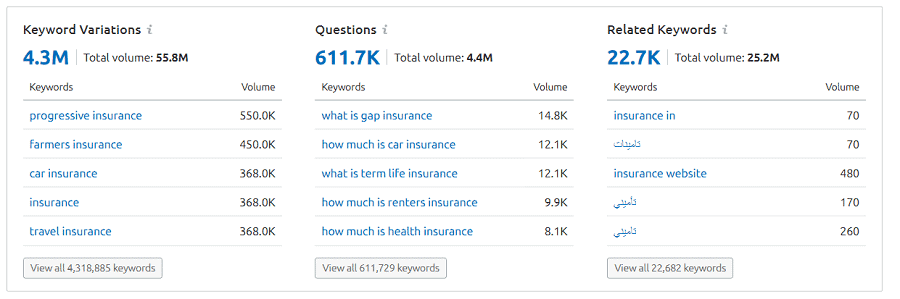 SEMrush keyword analysis