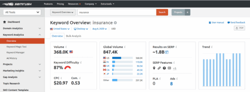 Semrush keyword research
