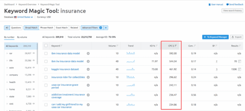 best paying adsense keywords SEMrush