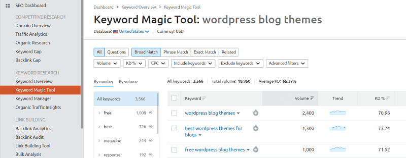 SEMrush-keyword-magic