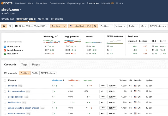 10 Best Google Keyword Ranking Checker Tools (Free & Paid) 10 Ahrefs-competitor