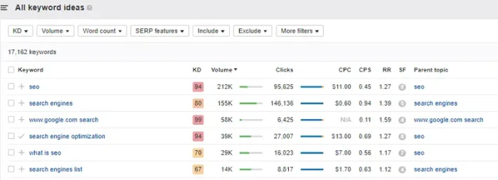 Ahrefs keyword analysis