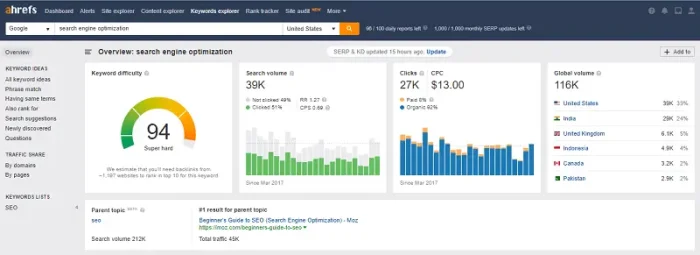 Ahrefs keyword research