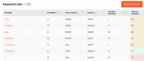 keyword list ubersuggest